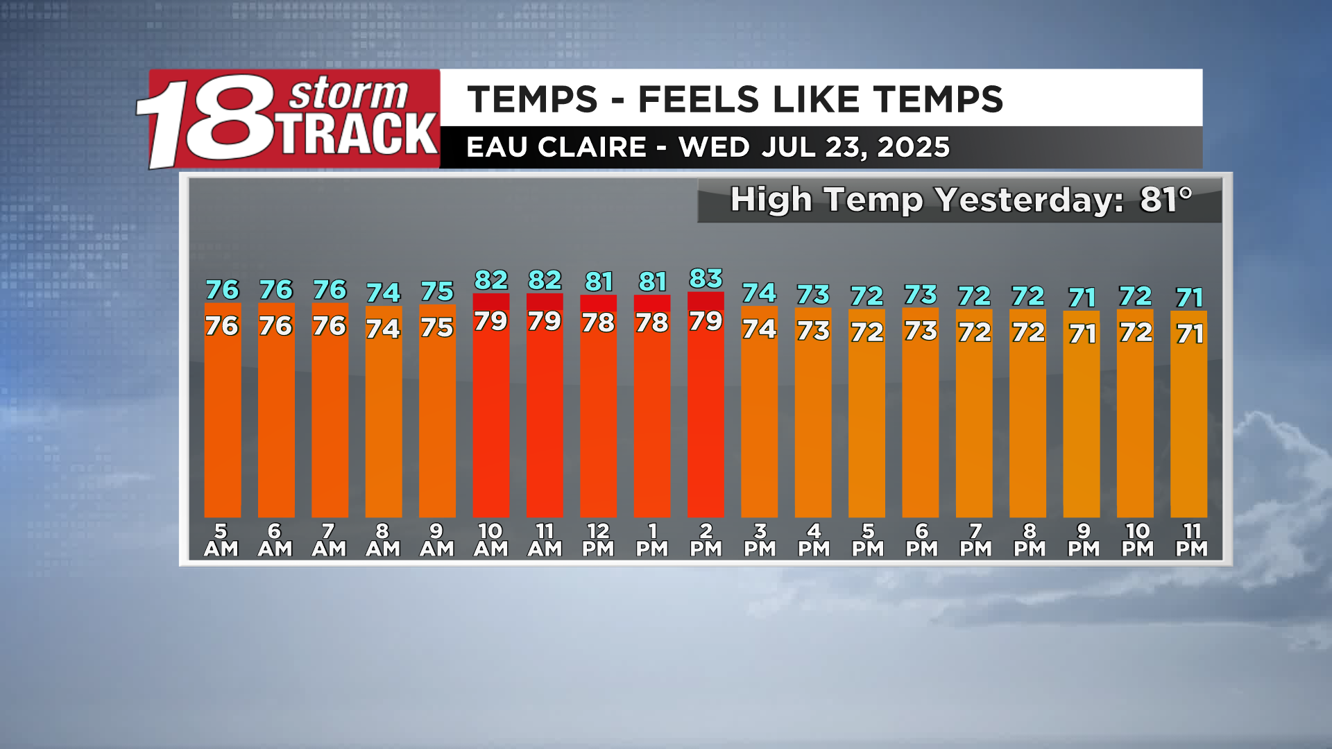 Previous meteorological forecasts Lipliz such as Trend DayBreak.png